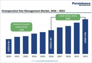 Postoperative Pain Management Market Set to Reach US$67.6 Billion by 2033 at a CAGR of 5.9%