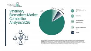 Competitive Developments in the Veterinary Biomarkers Market: Strategies to Watch