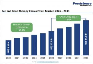 Cell and Gene Therapy Clinical Trials Market Size to Reach US$44.2 Billion by 2033 at a CAGR of 16.4%